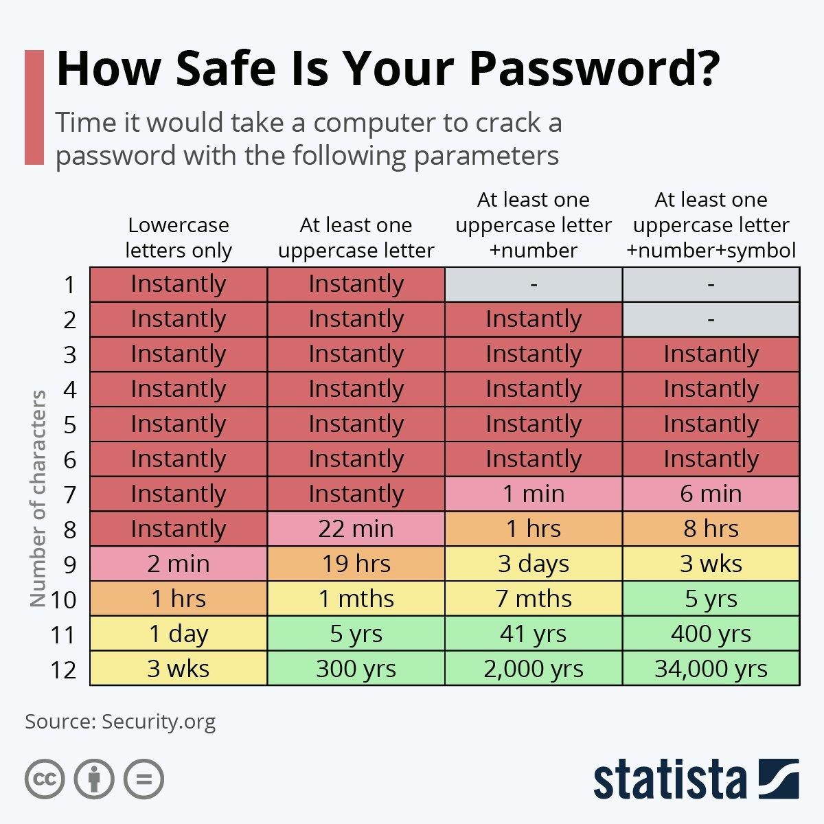Een tabel die laat zien hoe veilig een wachtwoord is & hoelang het zou duren voor een computer om het wachtwoord te kraken.